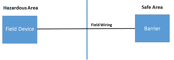 Components in an intrinsically safe circuit design for a hazardous area