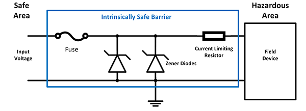 Circuit design diagram with an intrinsically safe barrier in a hazardous area