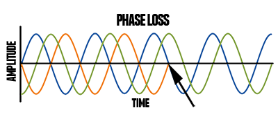 What is a Phase Loss? How can I protect my motor?